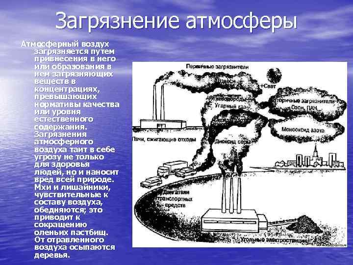   Загрязнение атмосферы Атмосферный воздух  загрязняется путем  привнесения в него 