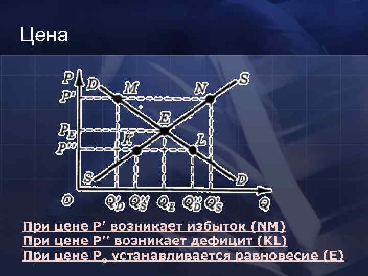 Цена При цене P’ возникает избыток (NM) При цене P’’ возникает дефицит (KL) При