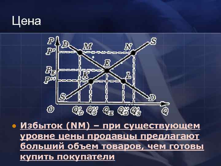 Цена l  Избыток (NM) – при существующем уровне цены продавцы предлагают больший объем
