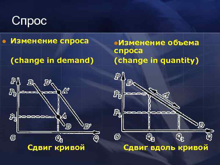   Спрос l  Изменение спроса l. Изменение  объема   