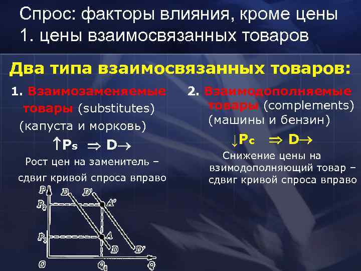  Спрос: факторы влияния, кроме цены 1. цены взаимосвязанных товаров Два типа взаимосвязанных товаров: