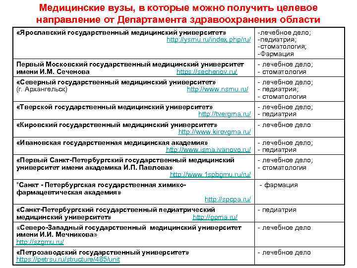   Медицинские вузы, в которые можно получить целевое   направление от Департамента