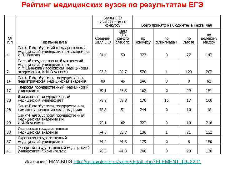   Рейтинг медицинских вузов по результатам ЕГЭ     Баллы ЕГЭ