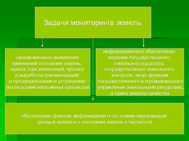    Задачи мониторинга земель    информационное обеспечение своевременное выявление 