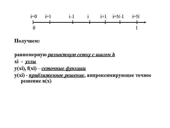 i=0 i=1 i-1 i i+1 i=N-1 i=N i=0 i=1 i-1 i i+1 i=N-1 i=N