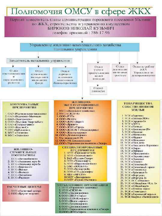 Полномочия ОМСУ в сфере ЖКХ 