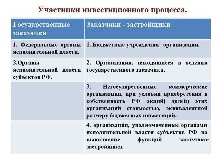   Участники инвестиционного процесса. Государственные   Заказчики - застройщики заказчики 1. 