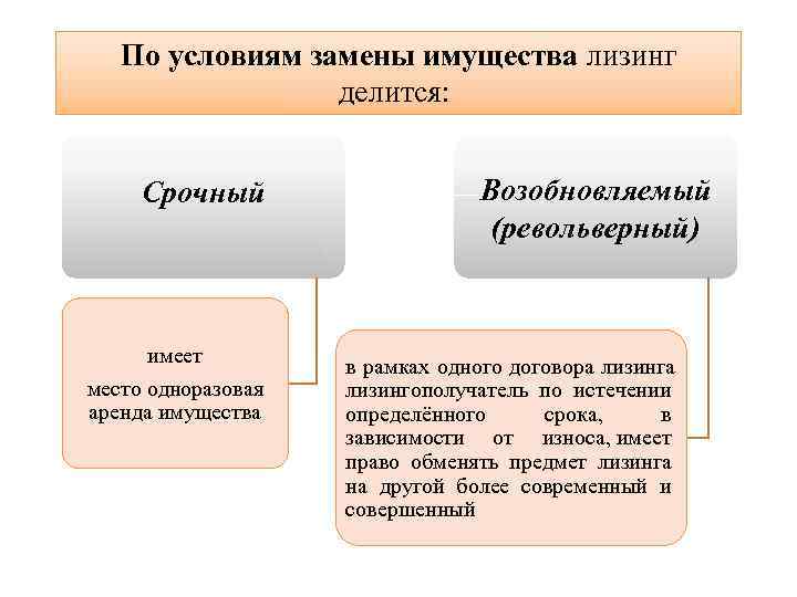 Условия заменить. Револьверный лизинг. Срочный лизинг это. Аренда и лизинг имущества. Револьверный лизинг схема.