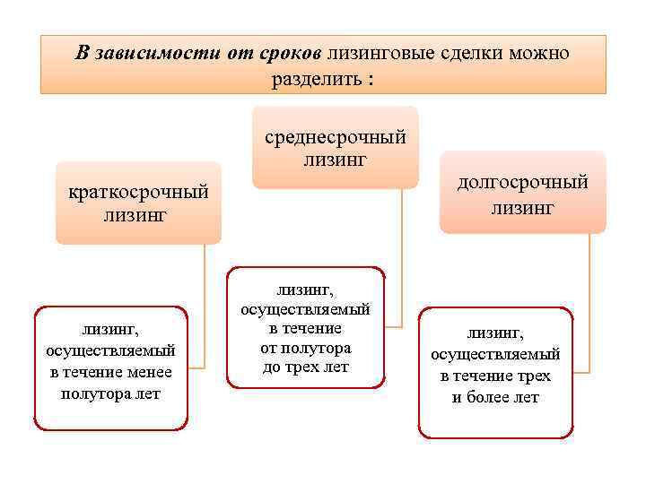   В зависимости от сроков лизинговые сделки можно    разделить :