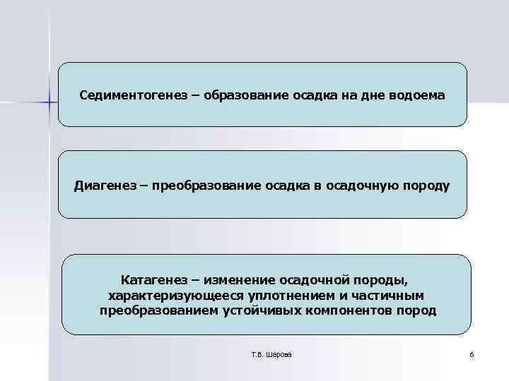 Седиментогенез – образование осадка на дне водоема Диагенез – преобразование осадка в осадочную породу Седиментогенез – образование осадка на дне водоема Диагенез – преобразование осадка в осадочную породу