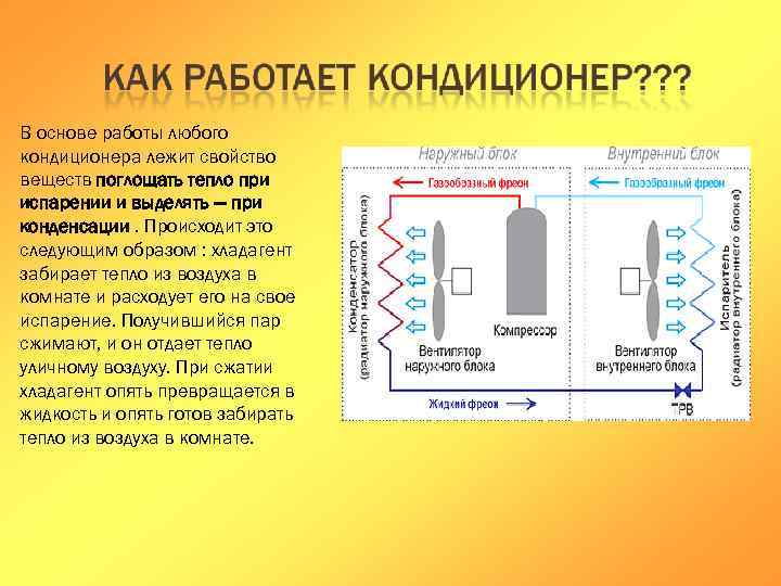 В основе работы любого кондиционера лежит свойство веществ поглощать тепло при испарении и выделять