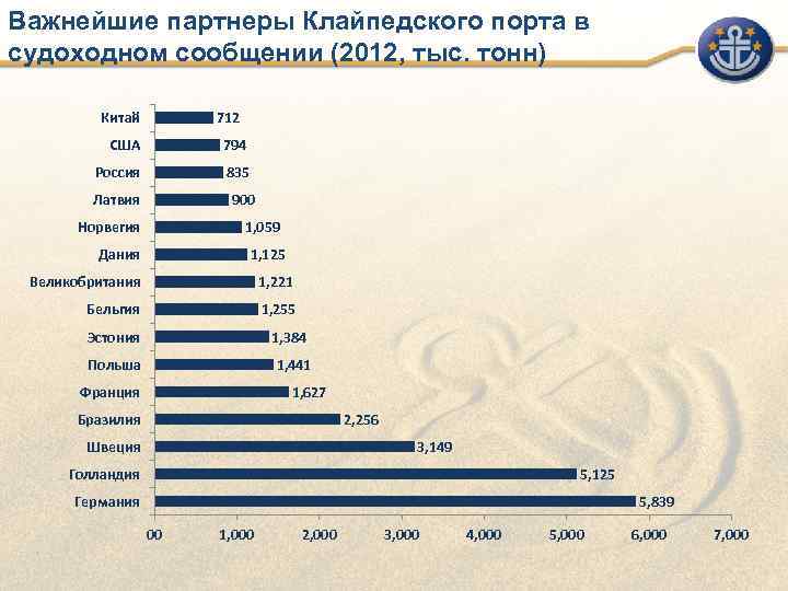 Важнейшие партнеры Клайпедского порта в судоходном сообщении (2012, тыс. тонн)  Китай  712