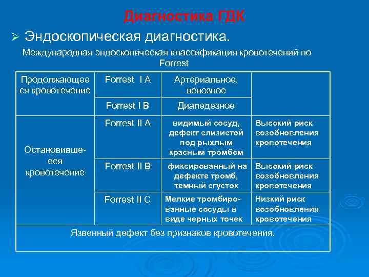     Диагностика ГДК Ø Эндоскопическая диагностика.  Международная эндоскопическая классификация кровотечений