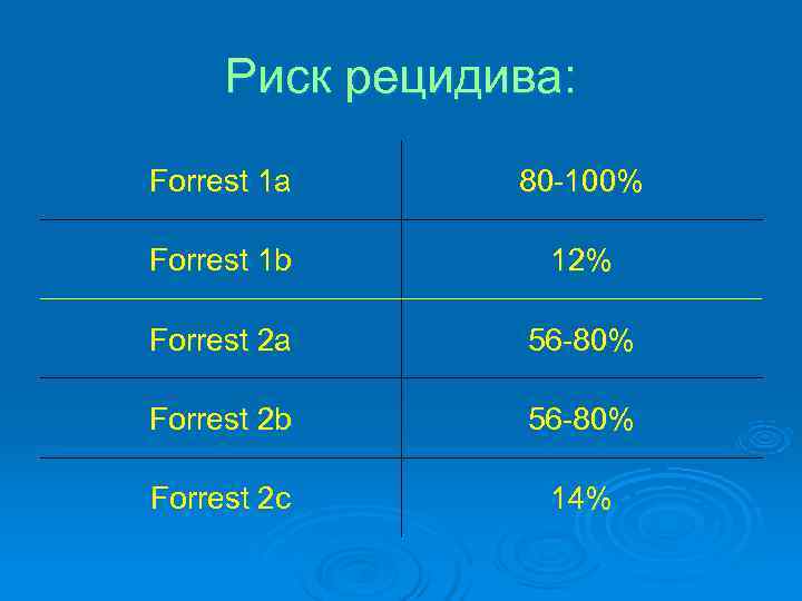  Риск рецидива:  Forrest 1 a 80 -100% Forrest 1 b  12%