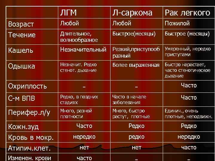    ЛГМ    Л-саркома   Рак легкого Возраст 