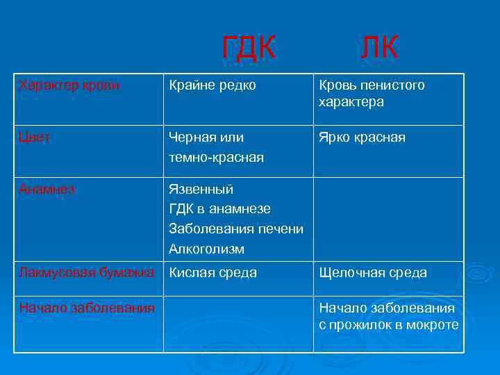       ГДК    ЛК Характер крови 