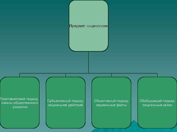        Предмет социологии Позитивистский подход:   