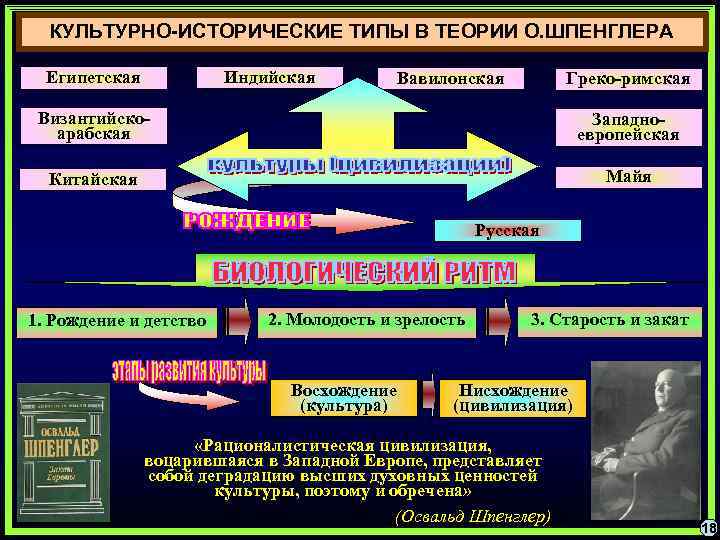  КУЛЬТУРНО-ИСТОРИЧЕСКИЕ ТИПЫ В ТЕОРИИ О. ШПЕНГЛЕРА  Египетская  Индийская  Вавилонская 