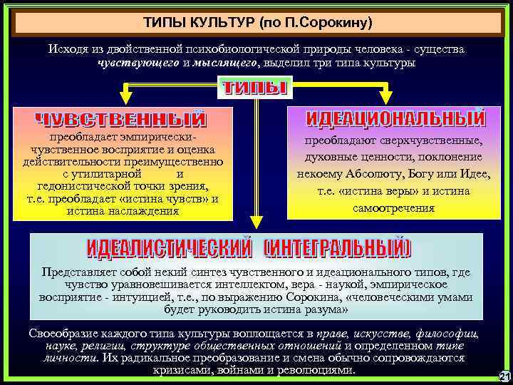     ТИПЫ КУЛЬТУР (по П. Сорокину) Исходя из двойственной психобиологической природы