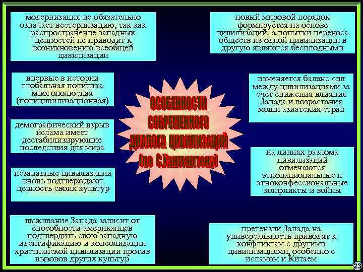  модернизация не обязательно  новый мировой порядок  означает вестернизацию, так как 