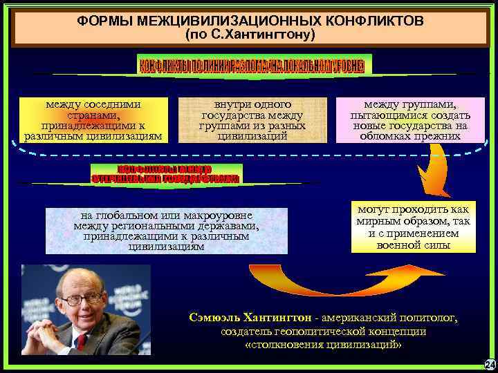   ФОРМЫ МЕЖЦИВИЛИЗАЦИОННЫХ КОНФЛИКТОВ    (по С. Хантингтону)   между