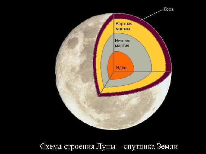   Схема строения Луны – спутника Земли 