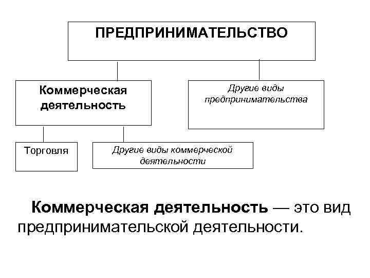   ПРЕДПРИНИМАТЕЛЬСТВО Коммерческая     Другие виды    