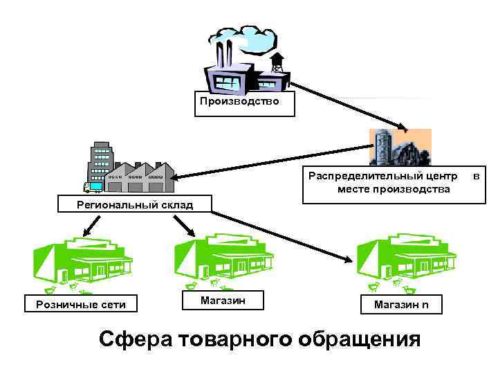       Производство    Распределительный центр  в