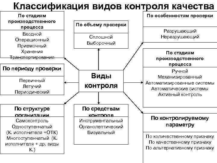   Классификация видов контроля качества По стадиям      