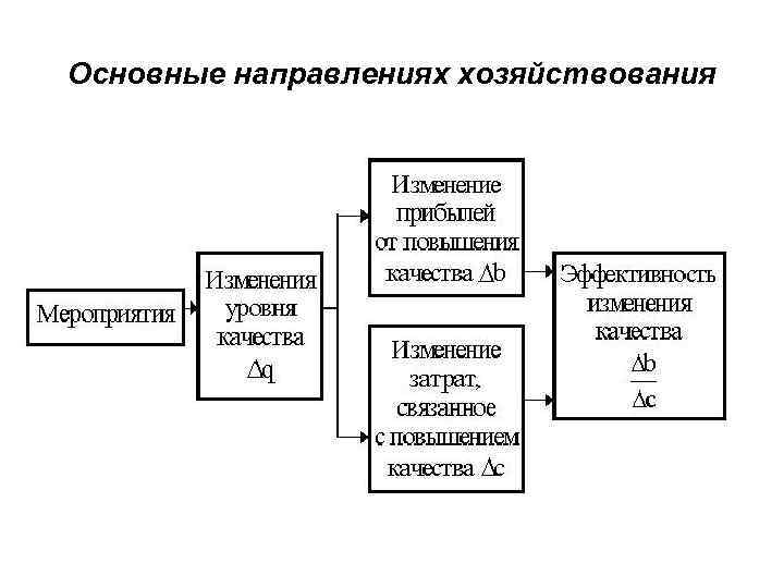 Экономическая эффективность качества продукции. Основные элементы хозяйствования. Идеальная модель хозяйствования. Рыночная система хозяйствования схема. Повышение эффективности хозяйствования.