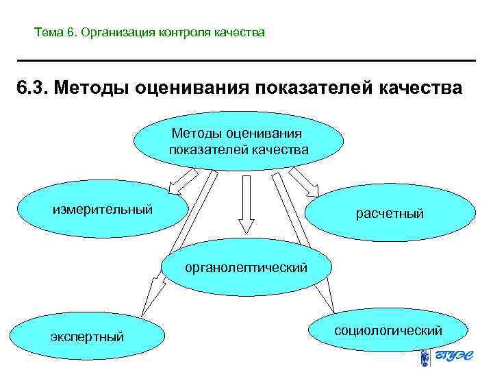  Тема 6. Организация контроля качества  6. 3. Методы оценивания показателей качества 