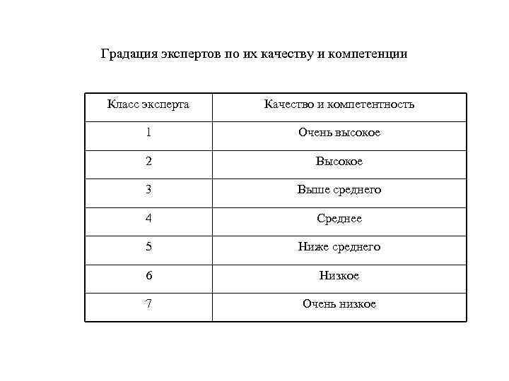 Градация экспертов по их качеству и компетенции Класс эксперта Качество и компетентность Градация экспертов по их качеству и компетенции Класс эксперта Качество и компетентность