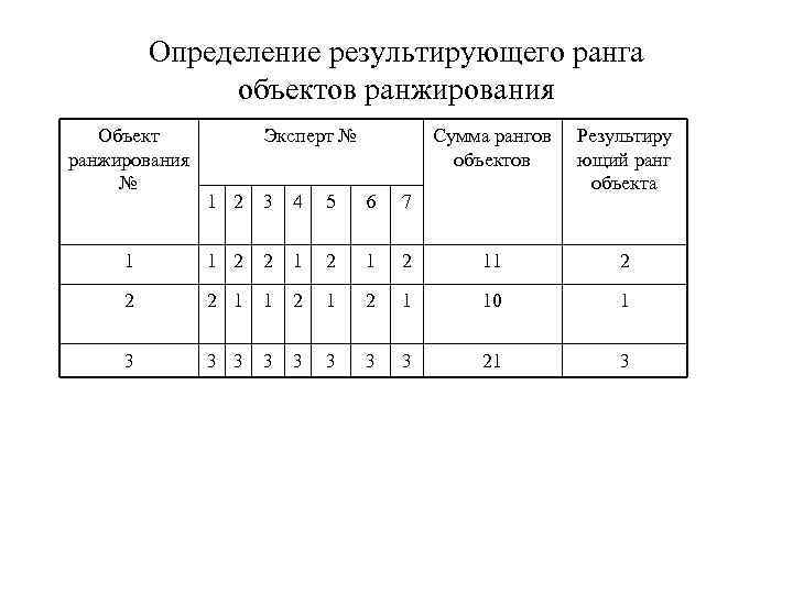 Определение результирующего ранга объектов ранжирования Объект Определение результирующего ранга объектов ранжирования Объект