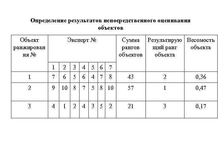 Определение результатов непосредственного оценивания объектов Объект Определение результатов непосредственного оценивания объектов Объект