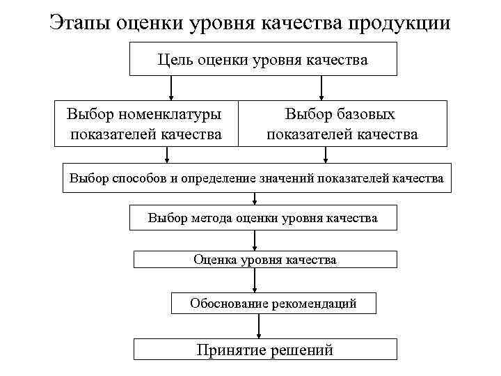 Этапы оценки уровня качества продукции Цель оценки уровня качества Выбор Этапы оценки уровня качества продукции Цель оценки уровня качества Выбор