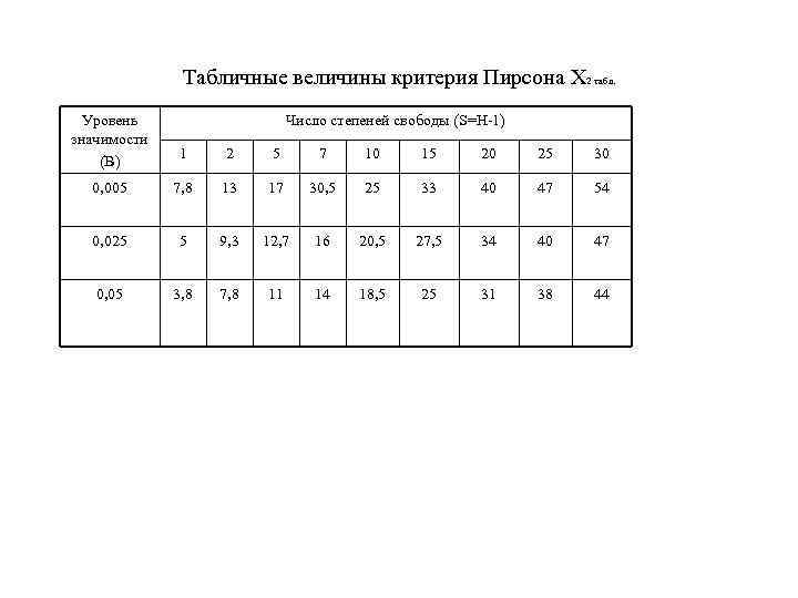 Табличные величины критерия Пирсона Х 2 табл. Уровень Табличные величины критерия Пирсона Х 2 табл. Уровень