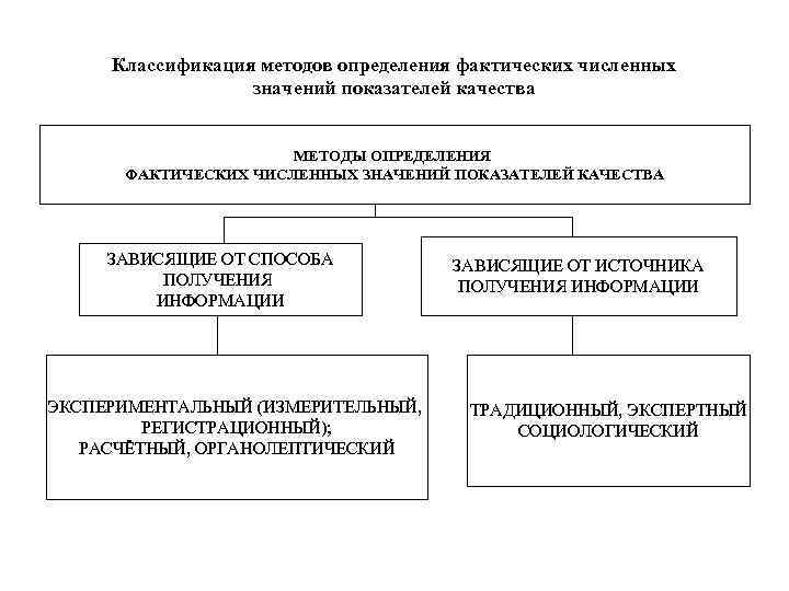Классификация методов определения фактических численных значений показателей качества Классификация методов определения фактических численных значений показателей качества