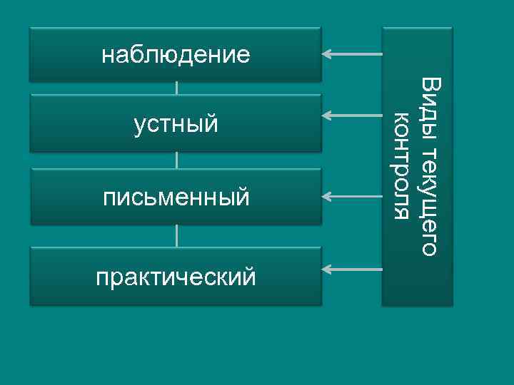 наблюдение    Виды текущего  устный     контроля письменный
