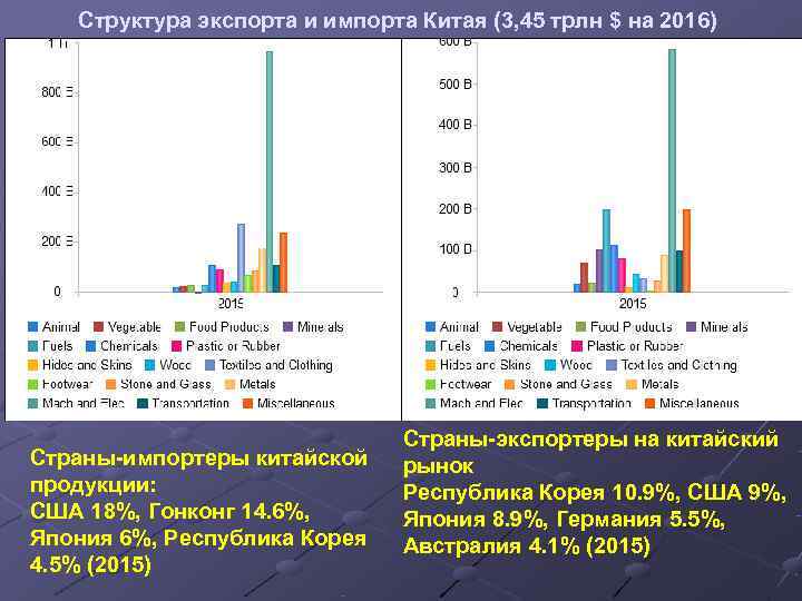   Структура экспорта и импорта Китая (3, 45 трлн $ на 2016) 