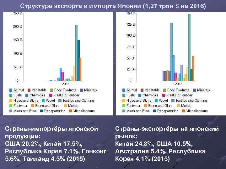   Структура экспорта и импорта Японии (1, 27 трлн $ на 2016) Страны-импортёры