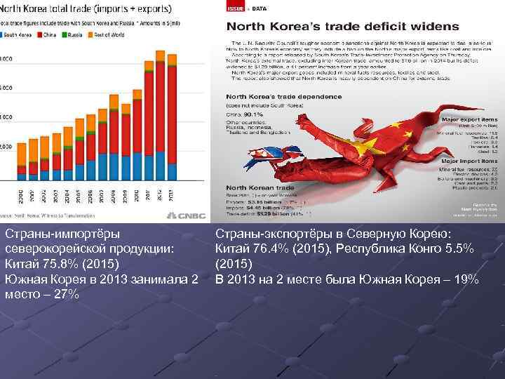 Страны-импортёры   Страны-экспортёры в Северную Корею: северокорейской продукции:  Китай 76. 4% (2015),