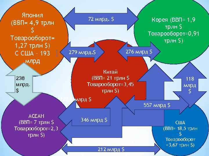   Япония      72 млрд. $   Корея