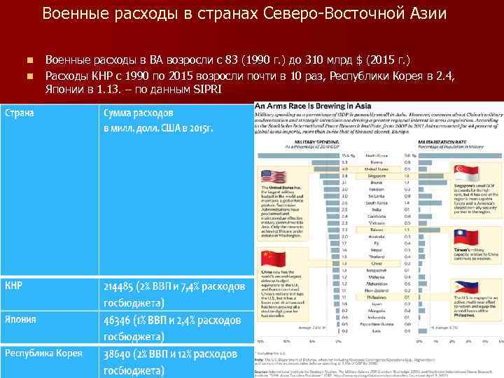  Военные расходы в странах Северо-Восточной Азии n  Военные расходы в ВА