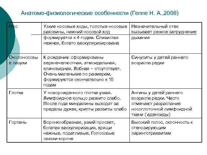  Анатомо-физиологические особенности (Геппе Н. А. , 2008) Нос  Узкие носовые ходы, толстые