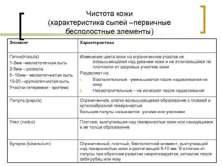       Чистота кожи    (характеристика сыпей –первичные