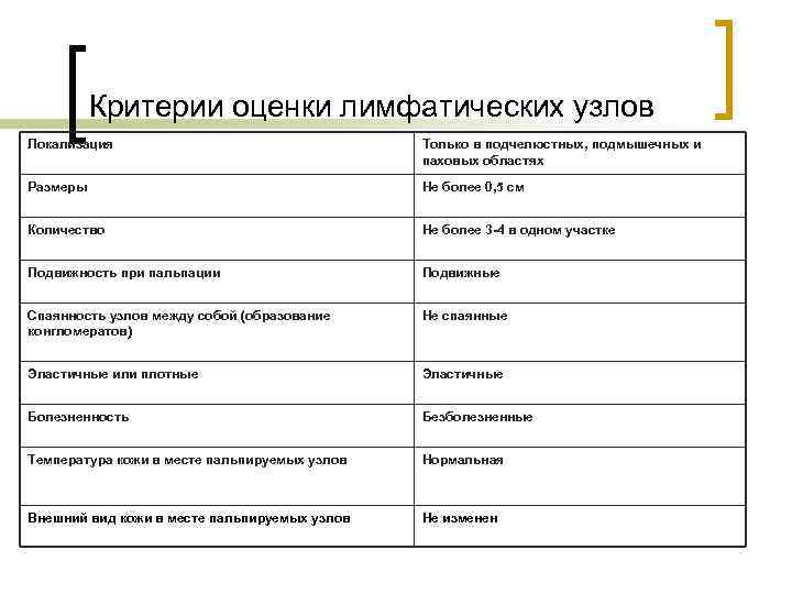    Критерии оценки лимфатических узлов Локализация      Только