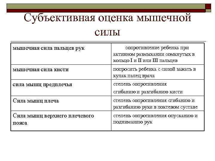   Субъективная оценка мышечной    силы мышечная сила пальцев рук 