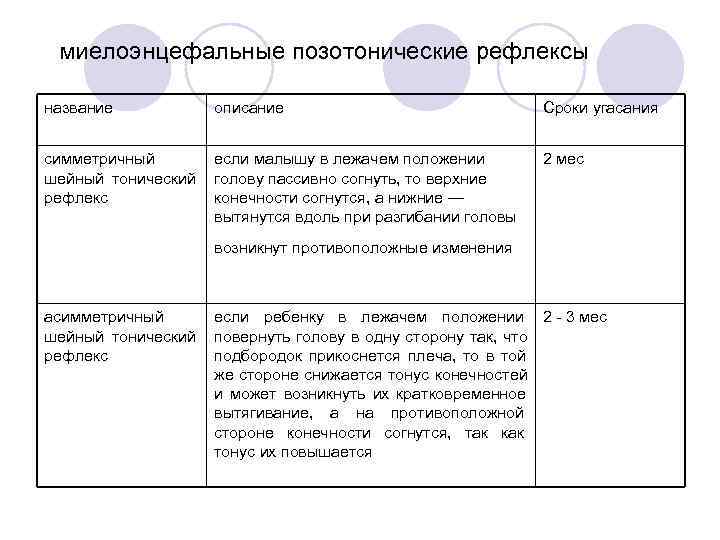  миелоэнцефальные позотонические рефлексы название  описание      Сроки угасания