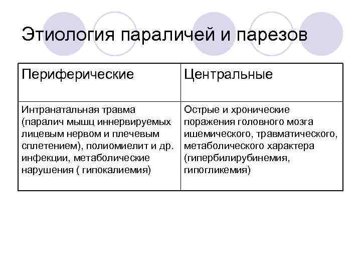 Этиология параличей и парезов Периферические    Центральные Интранатальная травма  Острые и