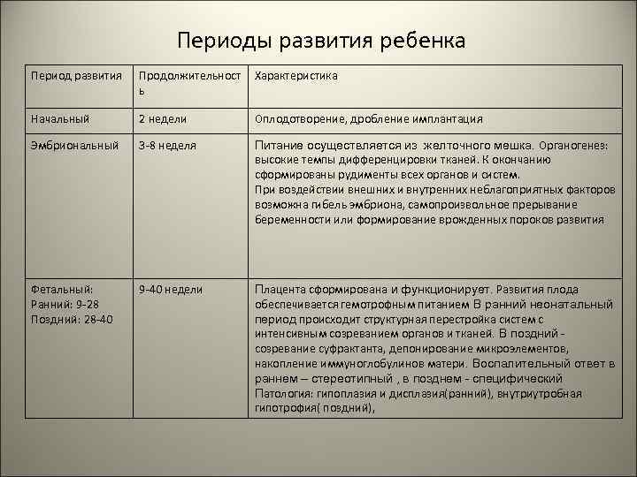     Периоды развития ребенка Период развития  Продолжительност  Характеристика 